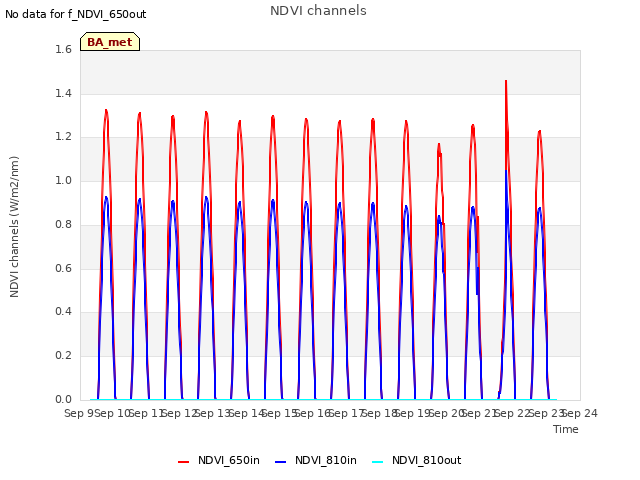 plot of NDVI channels