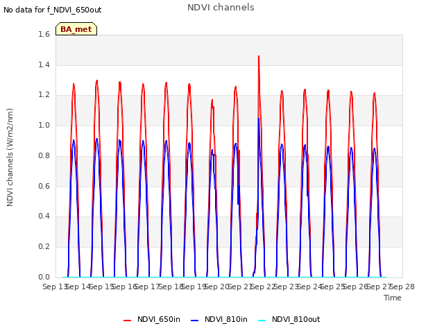 plot of NDVI channels