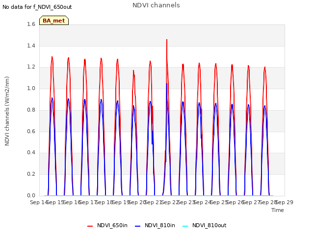 plot of NDVI channels