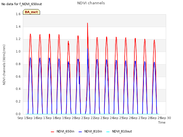 plot of NDVI channels