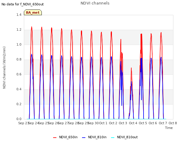 plot of NDVI channels