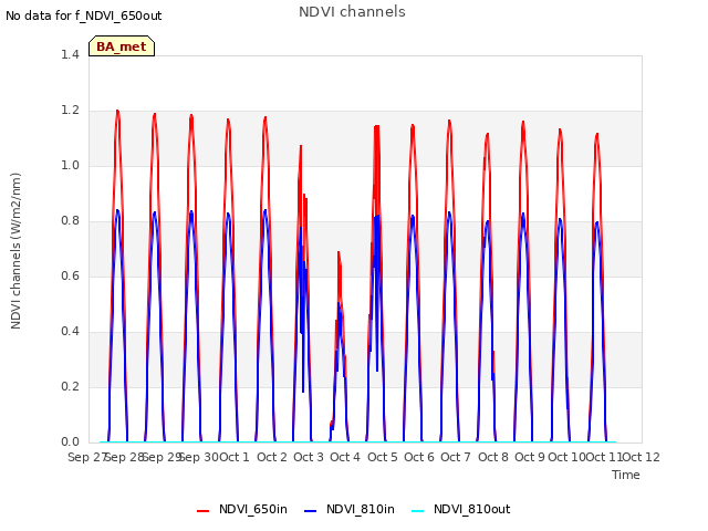 plot of NDVI channels