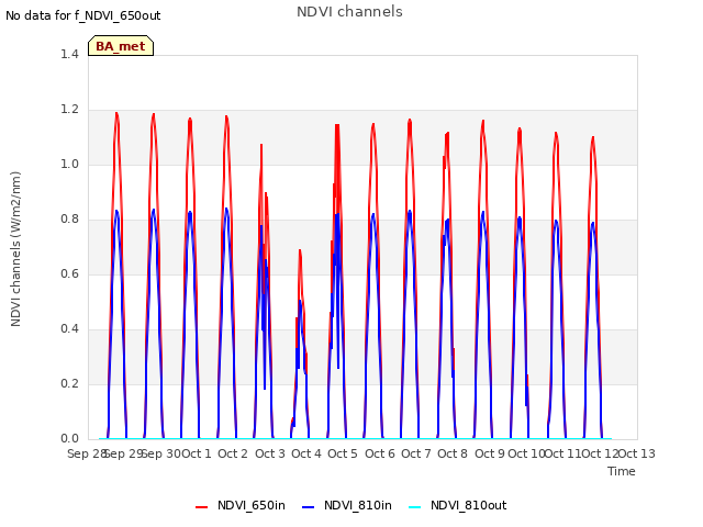 plot of NDVI channels