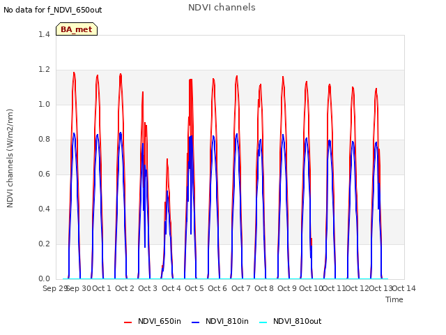 plot of NDVI channels