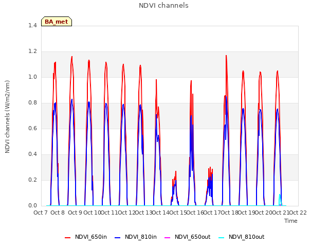 plot of NDVI channels