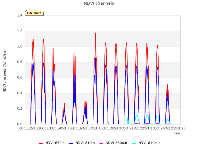 plot of NDVI channels