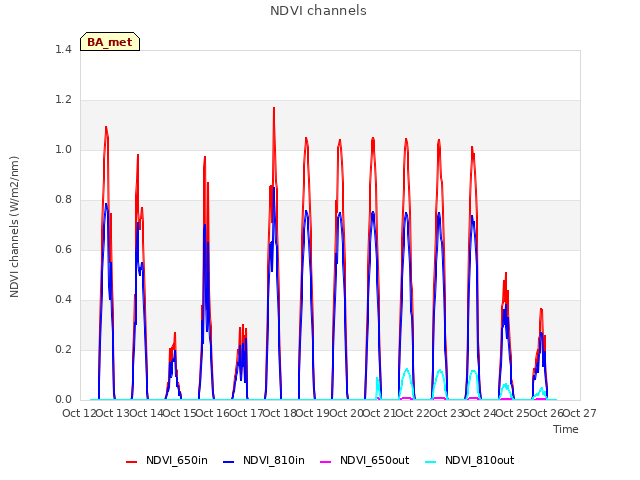 plot of NDVI channels