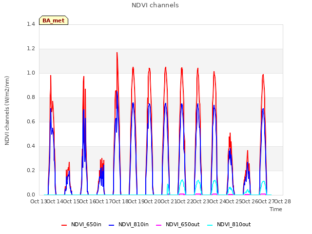 plot of NDVI channels