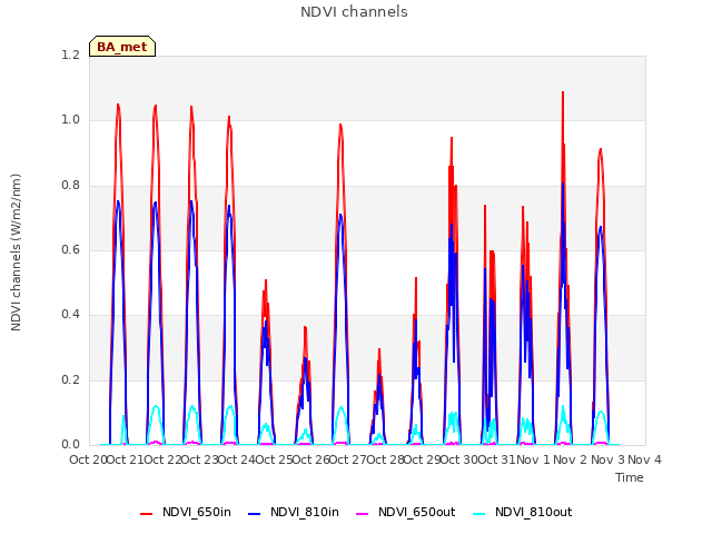 plot of NDVI channels