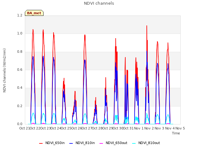 plot of NDVI channels