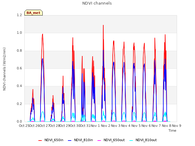 plot of NDVI channels