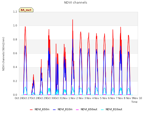 plot of NDVI channels