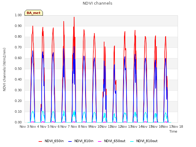 plot of NDVI channels