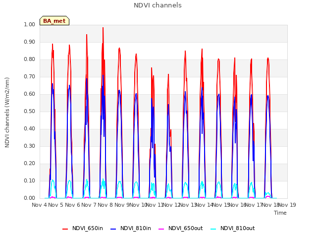 plot of NDVI channels