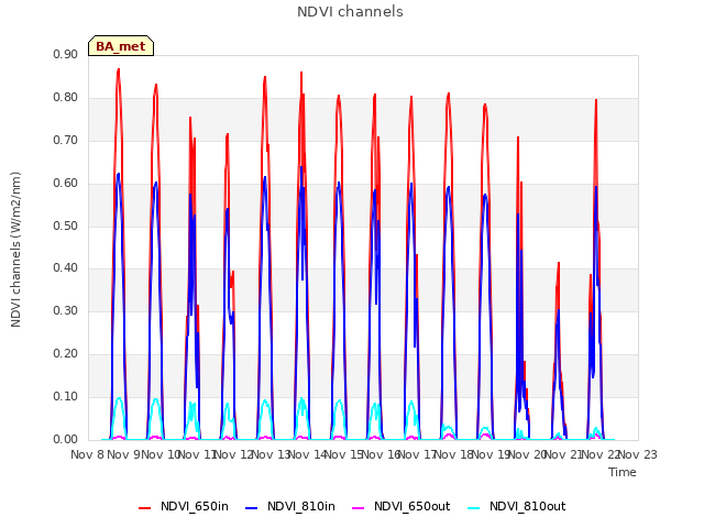 plot of NDVI channels