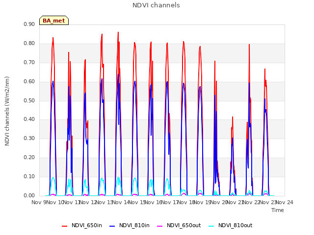 plot of NDVI channels