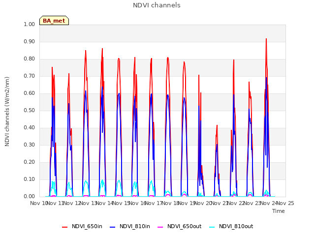 plot of NDVI channels