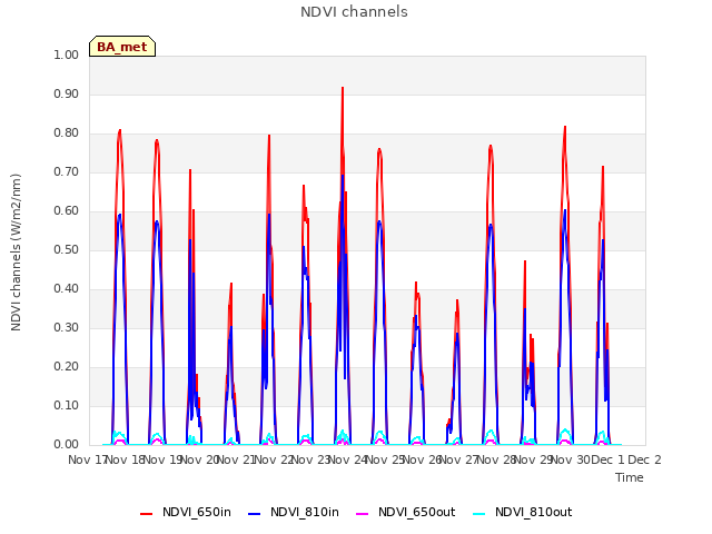 plot of NDVI channels