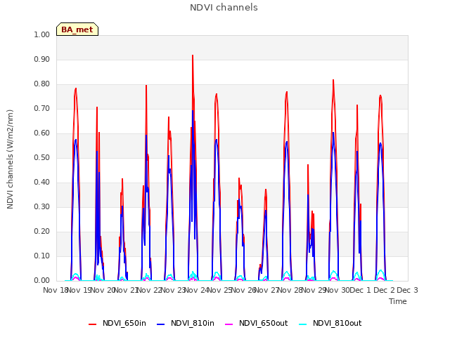 plot of NDVI channels
