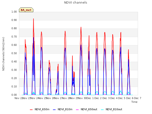 plot of NDVI channels