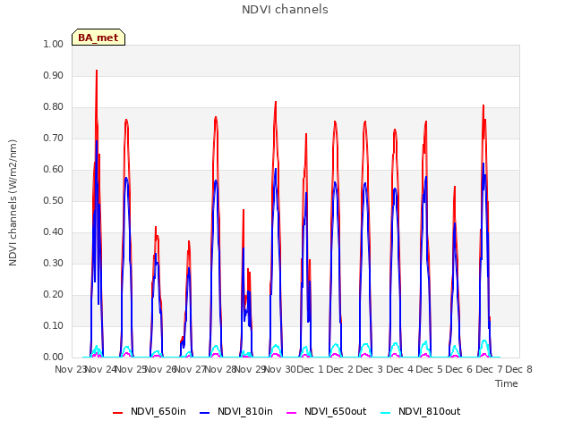 plot of NDVI channels