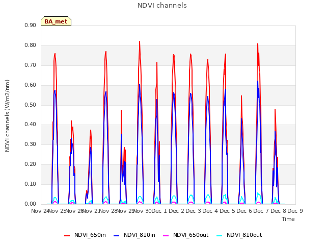 plot of NDVI channels