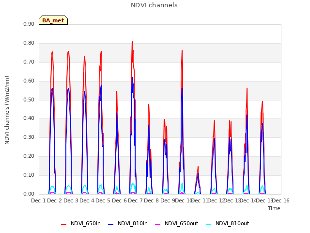 plot of NDVI channels