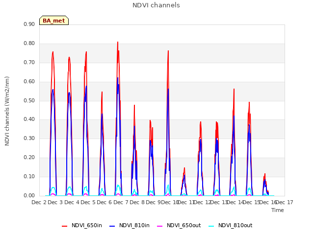 plot of NDVI channels