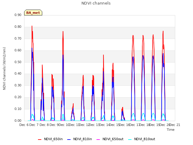 plot of NDVI channels