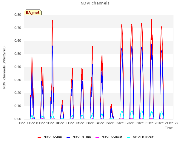 plot of NDVI channels