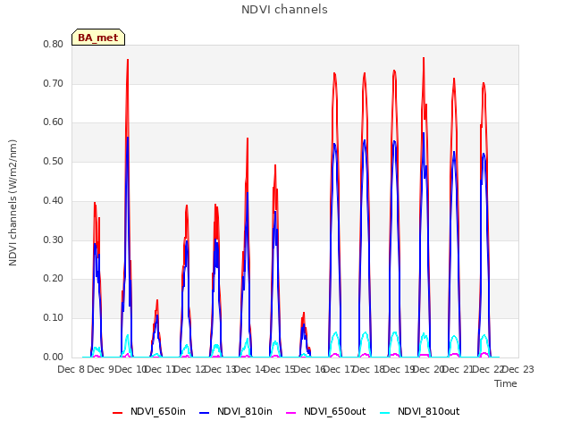 plot of NDVI channels