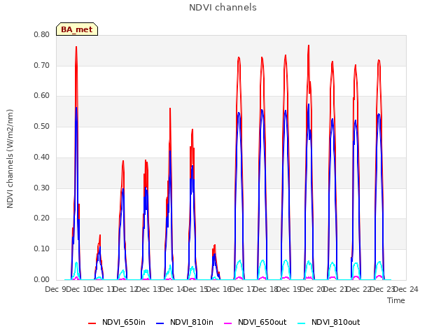 plot of NDVI channels