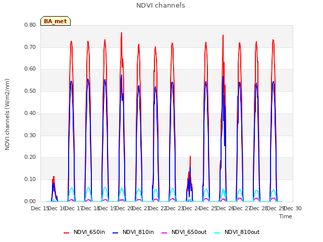 plot of NDVI channels