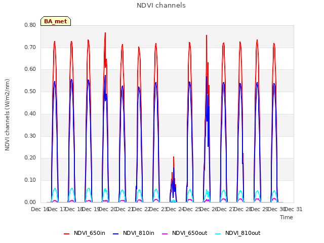 plot of NDVI channels