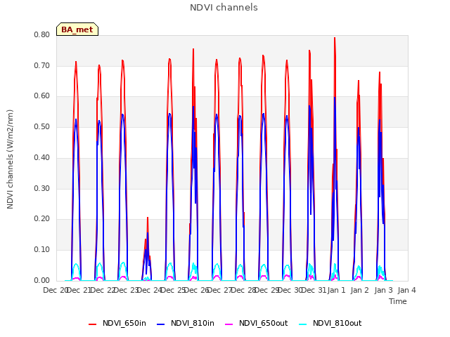 plot of NDVI channels