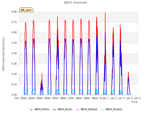 plot of NDVI channels