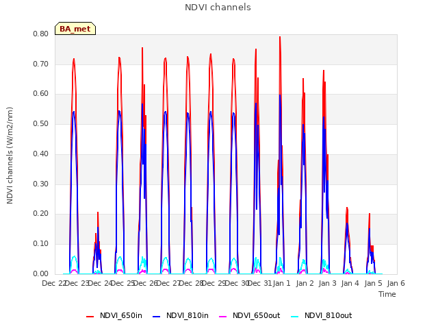 plot of NDVI channels