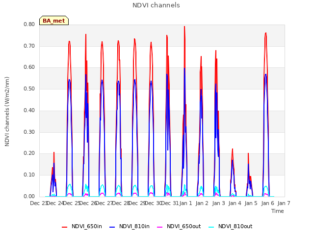 plot of NDVI channels