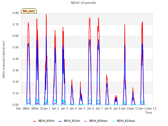 plot of NDVI channels