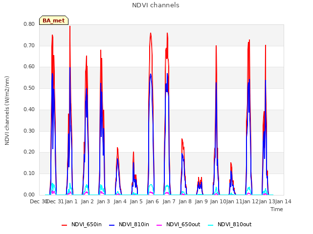 plot of NDVI channels