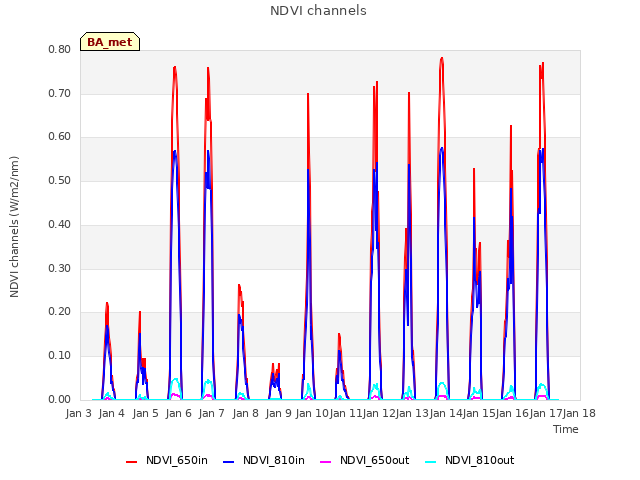 plot of NDVI channels