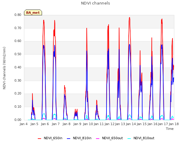 plot of NDVI channels