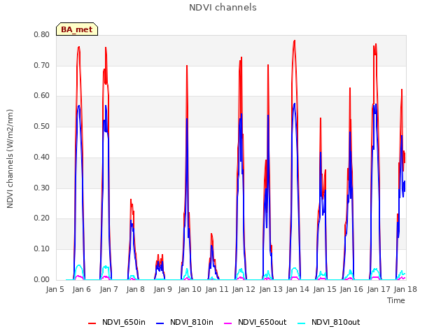 plot of NDVI channels