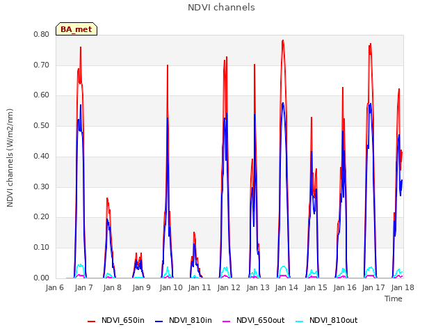 plot of NDVI channels