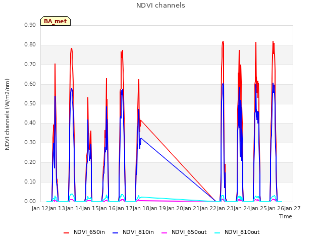 plot of NDVI channels