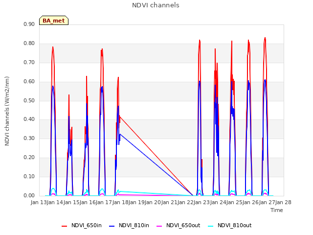 plot of NDVI channels