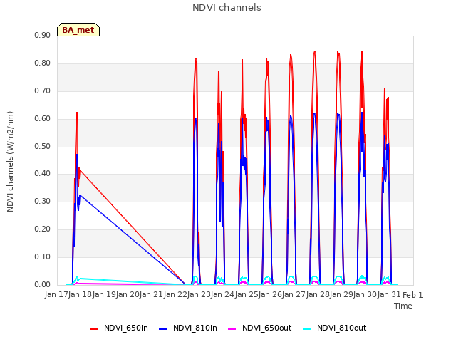 plot of NDVI channels