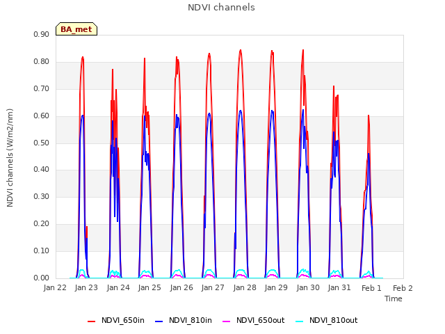 plot of NDVI channels