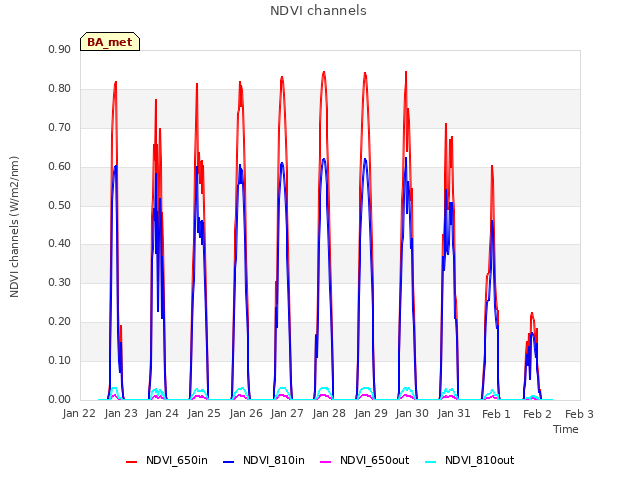 plot of NDVI channels