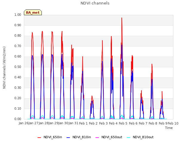 plot of NDVI channels